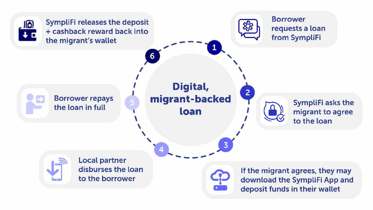 Loans for Migrant Households