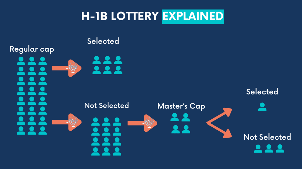 How the H-1B Lottery Works