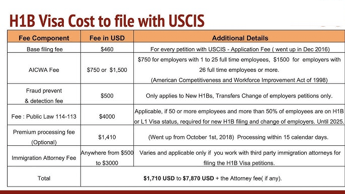 H1B Visa Cost & Fees 2025