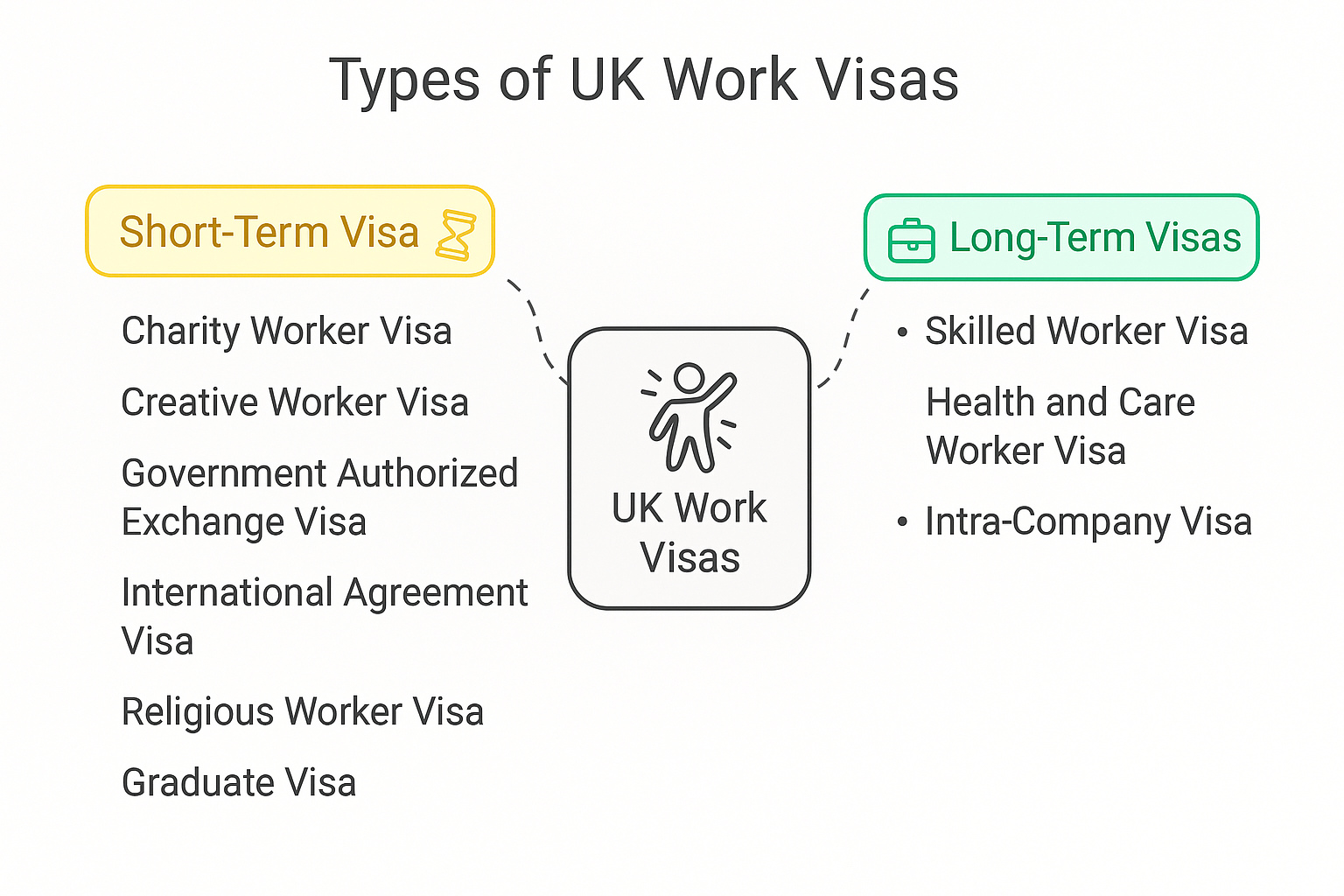 Types of UK Work Visas